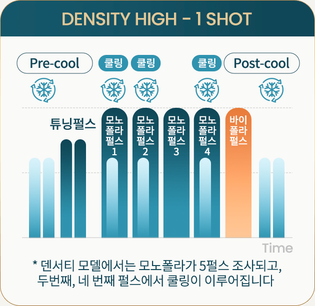 5단계로 쿨링 레벨과 쿨링 터임을 조절하여 다양한 타입의 피부를 안전하게 보호하고 섬세한 시술 가능