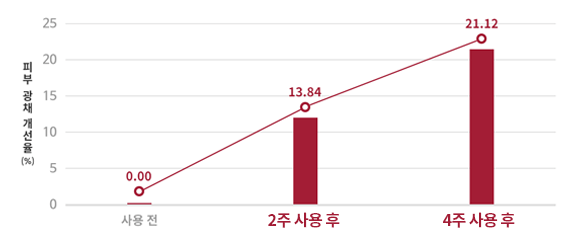 사용 전, 2주 사용 후, 4주 사용 후