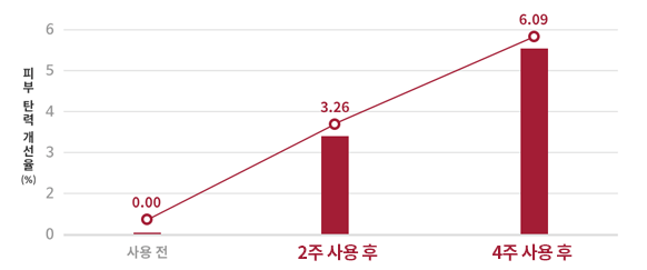 사용 전, 2주 사용 후, 4주 사용 후